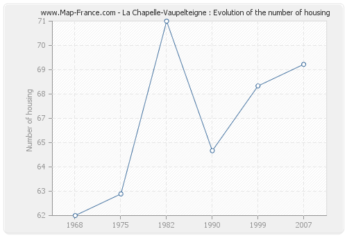 La Chapelle-Vaupelteigne : Evolution of the number of housing